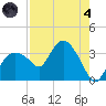 East Cape tide chart for Sunday, August 4, 2024