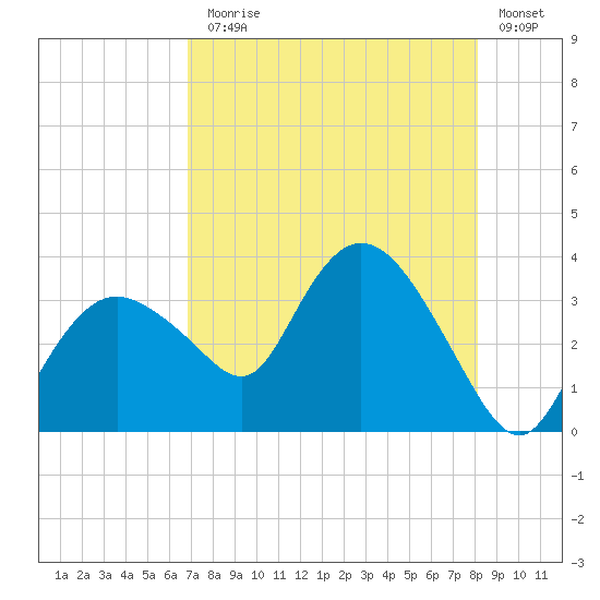 East Cape tide chart for Monday, August 5, 2024