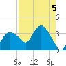 East Cape tide chart for Monday, August 5, 2024