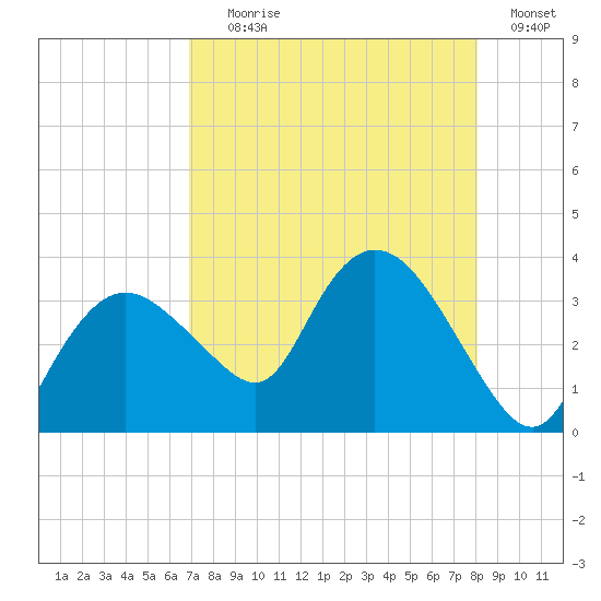 East Cape tide chart for Tuesday, August 6, 2024