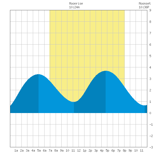 East Cape tide chart for Thursday, August 8, 2024