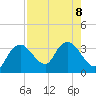 East Cape tide chart for Thursday, August 8, 2024