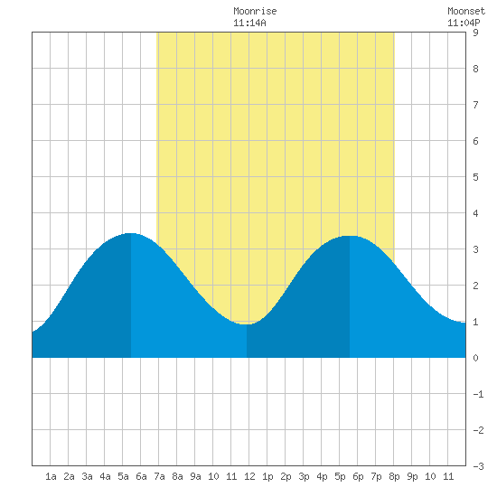 East Cape tide chart for Friday, August 9, 2024