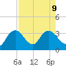 East Cape tide chart for Friday, August 9, 2024