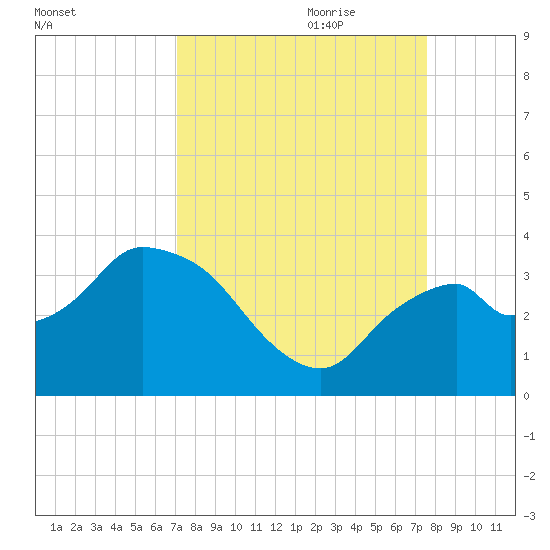 East Cape tide chart for Tuesday, September 10, 2024