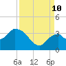 East Cape tide chart for Tuesday, September 10, 2024