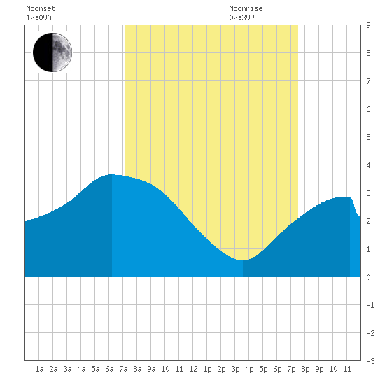 East Cape tide chart for Wednesday, September 11, 2024