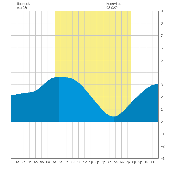 East Cape tide chart for Thursday, September 12, 2024