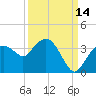 East Cape tide chart for Saturday, September 14, 2024