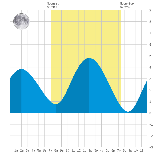 East Cape tide chart for Tuesday, September 17, 2024
