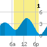 East Cape tide chart for Sunday, September 1, 2024