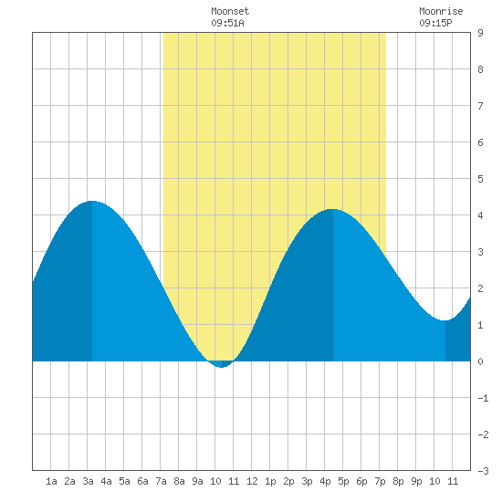 East Cape tide chart for Friday, September 20, 2024