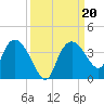 East Cape tide chart for Friday, September 20, 2024