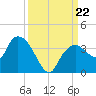 East Cape tide chart for Sunday, September 22, 2024