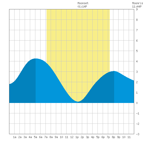 East Cape tide chart for Monday, September 23, 2024