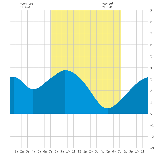 East Cape tide chart for Thursday, September 26, 2024