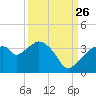 East Cape tide chart for Thursday, September 26, 2024