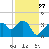 East Cape tide chart for Friday, September 27, 2024