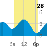 East Cape tide chart for Saturday, September 28, 2024