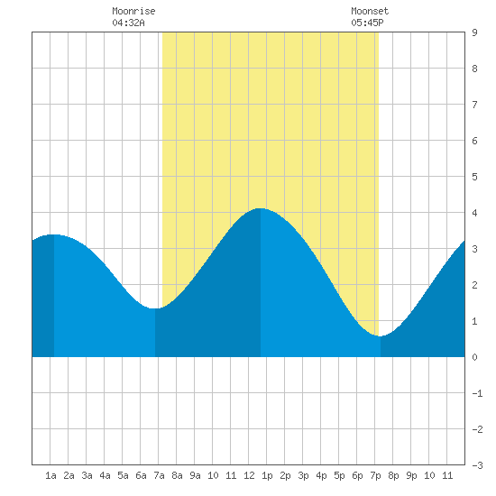 East Cape tide chart for Sunday, September 29, 2024