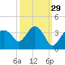 East Cape tide chart for Sunday, September 29, 2024