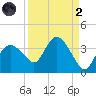 East Cape tide chart for Monday, September 2, 2024