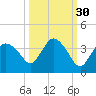East Cape tide chart for Monday, September 30, 2024