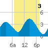 East Cape tide chart for Tuesday, September 3, 2024