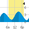East Cape tide chart for Wednesday, September 4, 2024