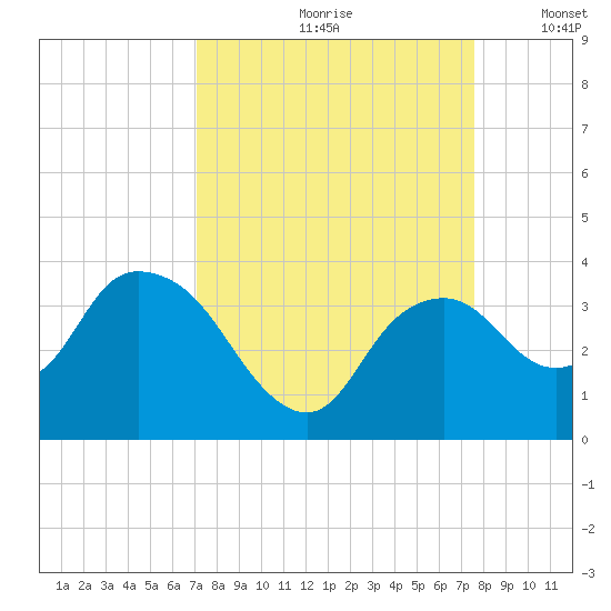East Cape tide chart for Sunday, September 8, 2024