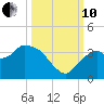 East Cape tide chart for Thursday, October 10, 2024