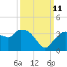 East Cape tide chart for Friday, October 11, 2024