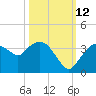East Cape tide chart for Saturday, October 12, 2024