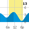 East Cape tide chart for Sunday, October 13, 2024