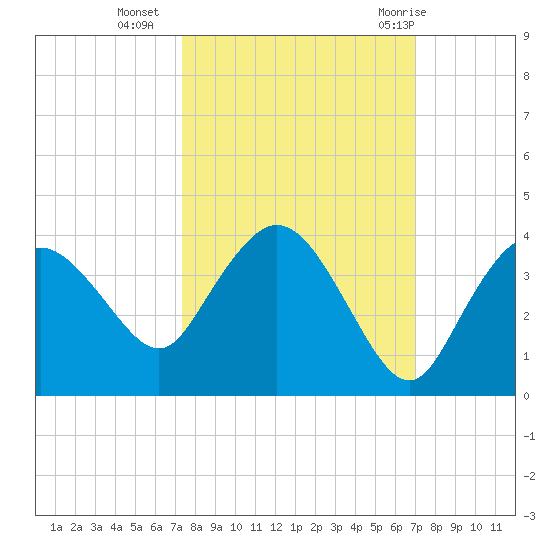 East Cape tide chart for Monday, October 14, 2024