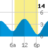 East Cape tide chart for Monday, October 14, 2024