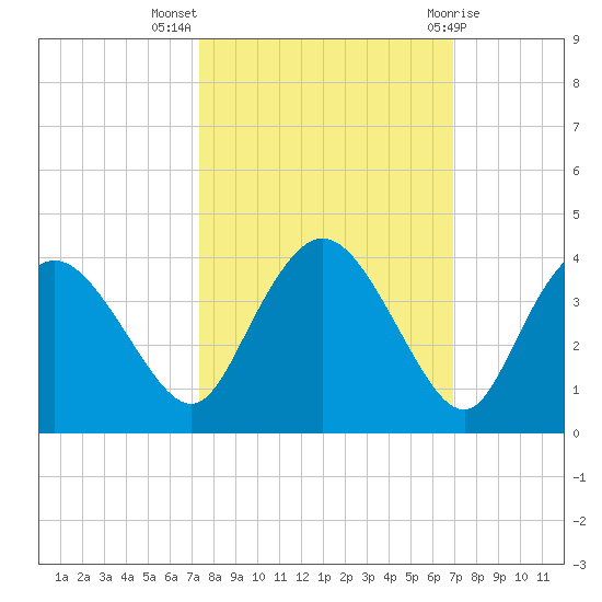 East Cape tide chart for Tuesday, October 15, 2024