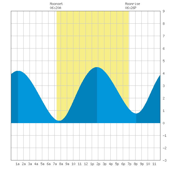 East Cape tide chart for Wednesday, October 16, 2024