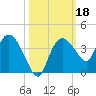 East Cape tide chart for Friday, October 18, 2024