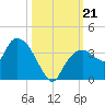 East Cape tide chart for Monday, October 21, 2024