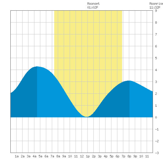 East Cape tide chart for Tuesday, October 22, 2024
