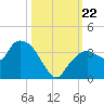 East Cape tide chart for Tuesday, October 22, 2024