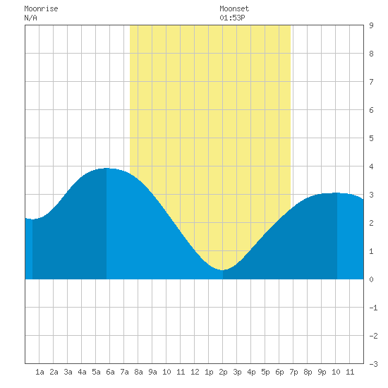 East Cape tide chart for Wednesday, October 23, 2024