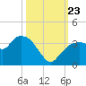 East Cape tide chart for Wednesday, October 23, 2024
