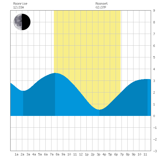 East Cape tide chart for Thursday, October 24, 2024