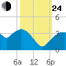 East Cape tide chart for Thursday, October 24, 2024