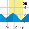 East Cape tide chart for Saturday, October 26, 2024