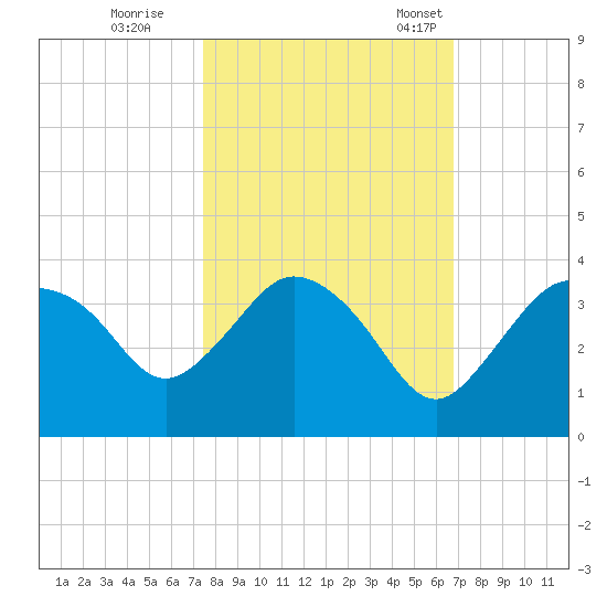 East Cape tide chart for Sunday, October 27, 2024