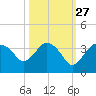 East Cape tide chart for Sunday, October 27, 2024