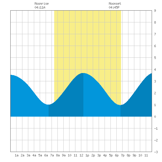 East Cape tide chart for Monday, October 28, 2024